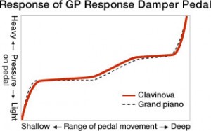 gp response pedal