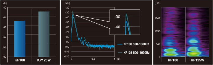 Perbandingan noise KP100 vs KP125W